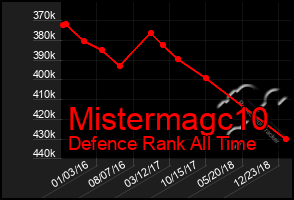 Total Graph of Mistermagc10