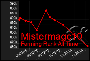 Total Graph of Mistermagc10