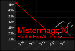 Total Graph of Mistermagc10