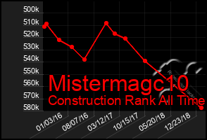 Total Graph of Mistermagc10