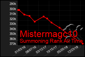 Total Graph of Mistermagc10