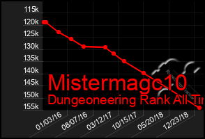 Total Graph of Mistermagc10