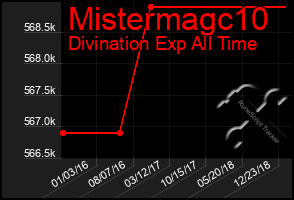 Total Graph of Mistermagc10