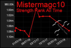 Total Graph of Mistermagc10