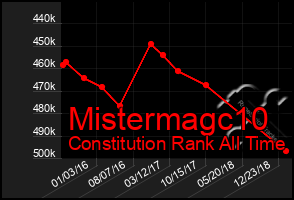 Total Graph of Mistermagc10