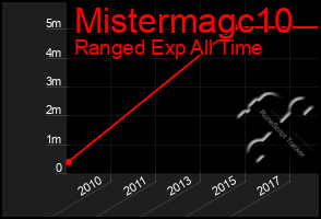 Total Graph of Mistermagc10