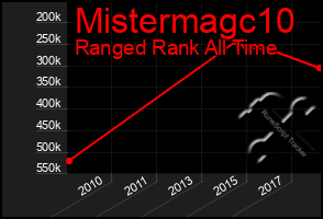 Total Graph of Mistermagc10