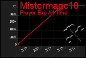 Total Graph of Mistermagc10