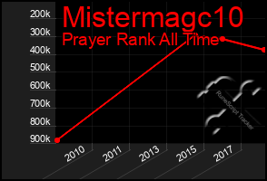 Total Graph of Mistermagc10