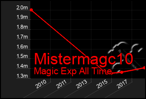 Total Graph of Mistermagc10