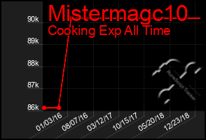 Total Graph of Mistermagc10