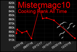 Total Graph of Mistermagc10