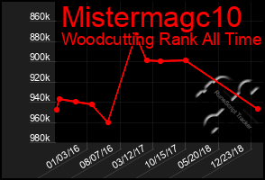 Total Graph of Mistermagc10