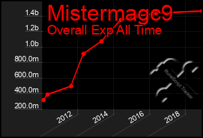 Total Graph of Mistermagc9