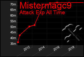 Total Graph of Mistermagc9