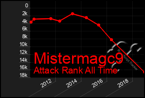 Total Graph of Mistermagc9