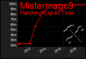 Total Graph of Mistermagc9