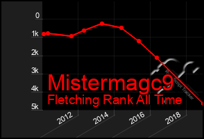 Total Graph of Mistermagc9