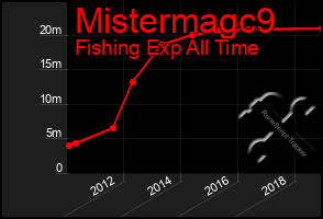 Total Graph of Mistermagc9