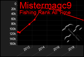 Total Graph of Mistermagc9