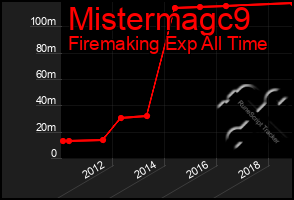 Total Graph of Mistermagc9