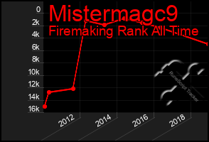 Total Graph of Mistermagc9