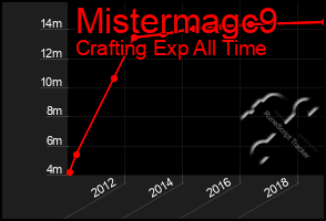 Total Graph of Mistermagc9