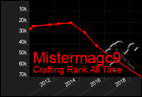 Total Graph of Mistermagc9