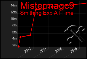 Total Graph of Mistermagc9