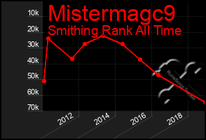 Total Graph of Mistermagc9