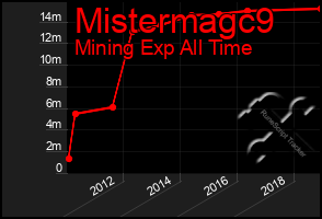 Total Graph of Mistermagc9