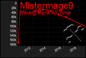 Total Graph of Mistermagc9