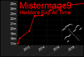 Total Graph of Mistermagc9