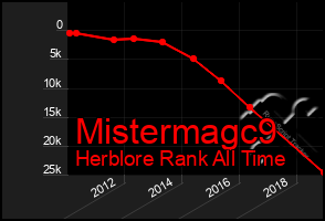 Total Graph of Mistermagc9