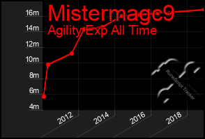 Total Graph of Mistermagc9