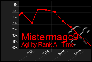 Total Graph of Mistermagc9