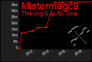 Total Graph of Mistermagc9