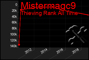 Total Graph of Mistermagc9