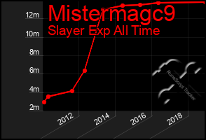 Total Graph of Mistermagc9