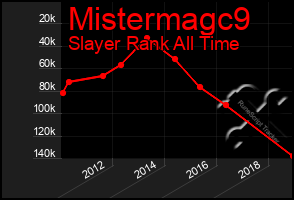 Total Graph of Mistermagc9