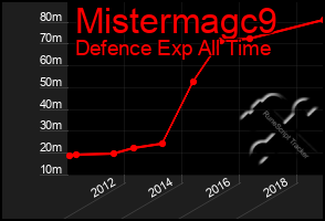 Total Graph of Mistermagc9