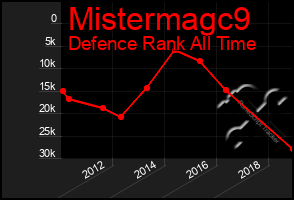 Total Graph of Mistermagc9