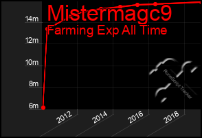 Total Graph of Mistermagc9