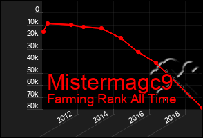 Total Graph of Mistermagc9