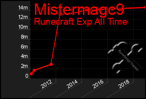 Total Graph of Mistermagc9