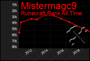 Total Graph of Mistermagc9