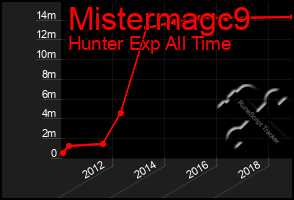 Total Graph of Mistermagc9