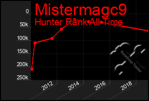 Total Graph of Mistermagc9