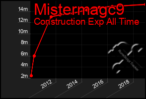 Total Graph of Mistermagc9