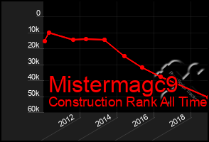 Total Graph of Mistermagc9